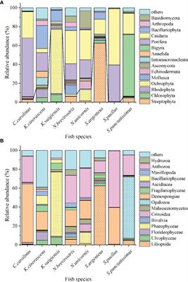 Differences of Macroalgal Consumption by Eight Herbivorous Coral Reef Fishes From the Xisha Islands, China